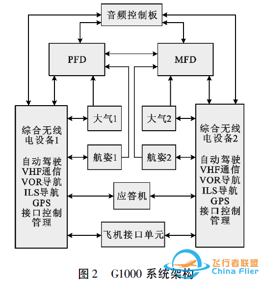 通用飞机航空电子系统架构研究综述-4744 