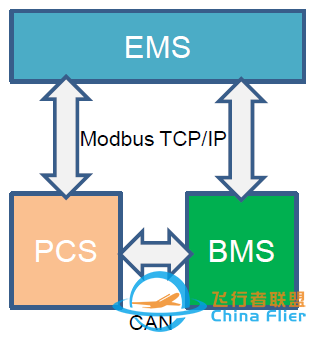 电力储能BMS标准化进展-1097 